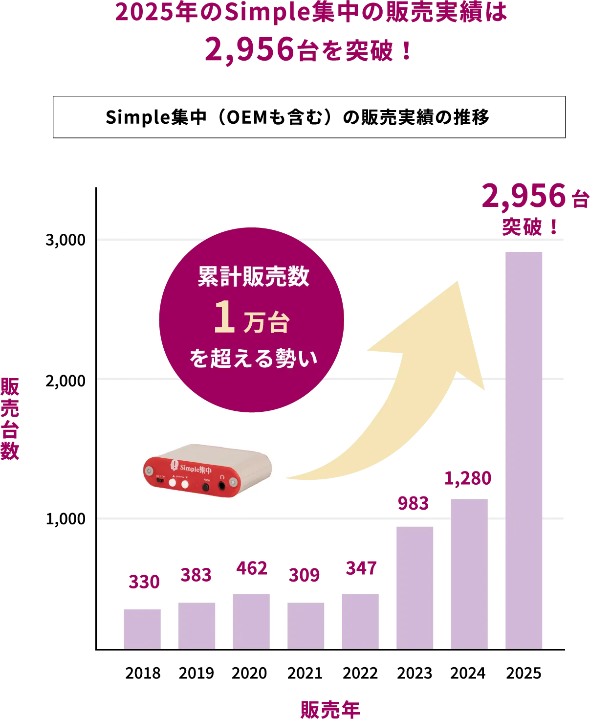 2025年のSimple集中の販売実績は2,956台を突破！
