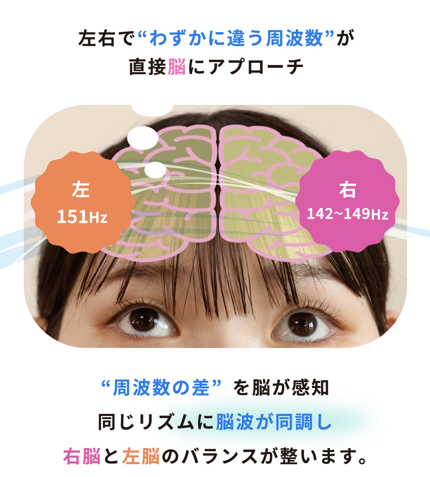 周波数の差を脳が感知　同じリズムに脳波が同調し右脳と左脳のバランスが整います。